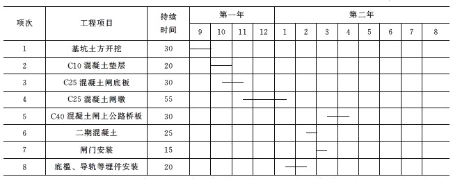 二級建造師水利實(shí)務(wù)知識點(diǎn):施工進(jìn)度管理