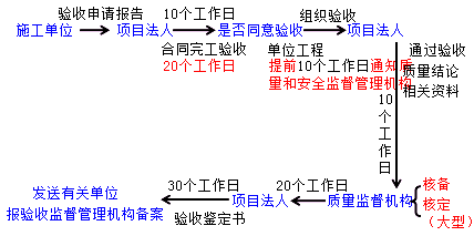 二級(jí)建造師水利實(shí)務(wù)知識(shí)點(diǎn):?jiǎn)挝还こ膛c合同工程完工驗(yàn)收要求
