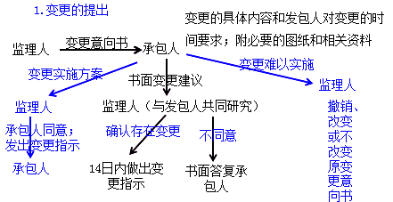 二級建造師水利實務知識點:變更和索賠的處理方法和原則