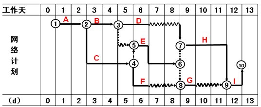 二級建造師水利實(shí)務(wù)知識點(diǎn):施工進(jìn)度管理