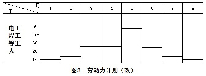 二級建造師機(jī)電施工技術(shù)知識點(diǎn)6:機(jī)電工程施工進(jìn)度管理