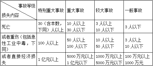 二級建造師水利項目施工知識點43:建設項目風險管理和安全事故