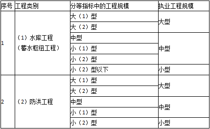 二級(jí)建造師水利法規(guī)與標(biāo)準(zhǔn)知識(shí)點(diǎn)9:注冊執(zhí)業(yè)管理規(guī)定及相關(guān)要求