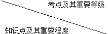 二級建造師施工項目經(jīng)理的任務和責任主要考點