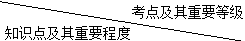 二級(jí)建造師職業(yè)健康安全管理體系與環(huán)境管理體系主要考點(diǎn)
