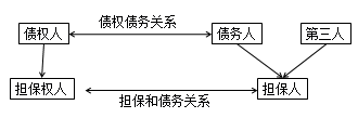二級建造師法規(guī)第一章建設(shè)工程擔(dān)保制度:擔(dān)保制度概述