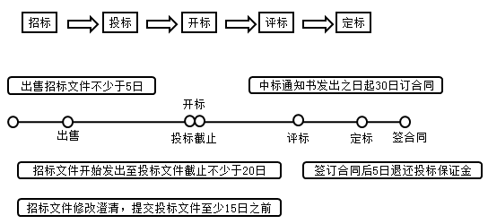 二級(jí)建造師法規(guī)第三章建設(shè)工程招標(biāo)投標(biāo)制度:招標(biāo)的基本程序