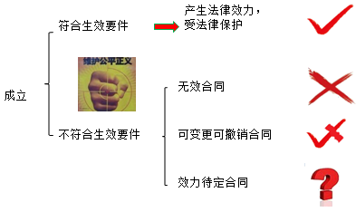 二級(jí)建造師法規(guī)第四章建設(shè)工程合同制度:合同效力(三種)