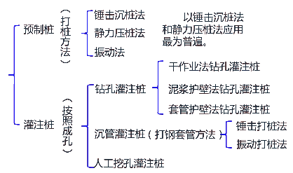 二級建造師建筑工程第五講地基與基礎(chǔ)工程施工技術(shù):混凝土與樁基礎(chǔ)