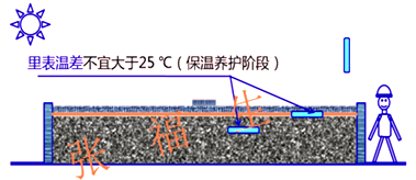 二級建造師建筑工程第六講主體結(jié)構(gòu)工程施工技術(shù):混凝土工程