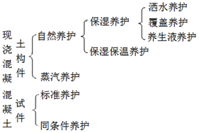 二級建造師建筑工程第六講主體結(jié)構(gòu)工程施工技術(shù):混凝土工程