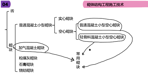 二級(jí)建造師建筑工程第六講主體結(jié)構(gòu)工程施工技術(shù):砌體結(jié)構(gòu)工程