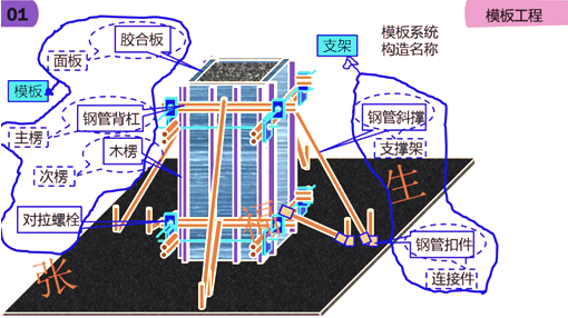 二級建造師建筑工程第六講主體結構工程施工技術：模板工程