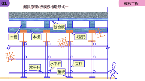 二級建造師建筑工程第六講主體結構工程施工技術：模板工程