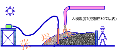 二級建造師建筑工程第六講主體結(jié)構(gòu)工程施工技術(shù):混凝土工程