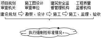 二級(jí)建造師法規(guī)第七章工程建設(shè)標(biāo)準(zhǔn):工程建設(shè)強(qiáng)制性標(biāo)準(zhǔn)的實(shí)施