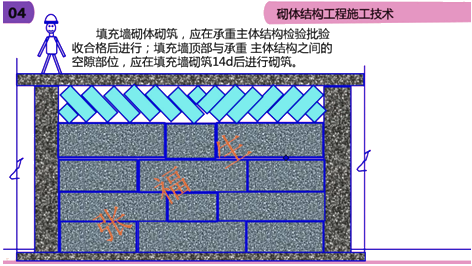 二級(jí)建造師建筑工程第六講主體結(jié)構(gòu)工程施工技術(shù):砌體結(jié)構(gòu)工程