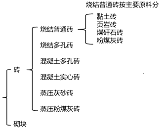 二級(jí)建造師建筑工程第六講主體結(jié)構(gòu)工程施工技術(shù):砌體結(jié)構(gòu)工程