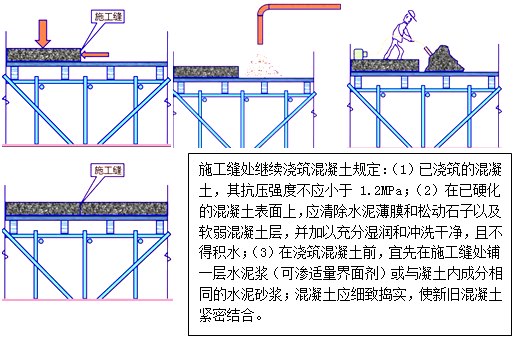 二級建造師建筑工程第六講主體結(jié)構(gòu)工程施工技術(shù):混凝土工程