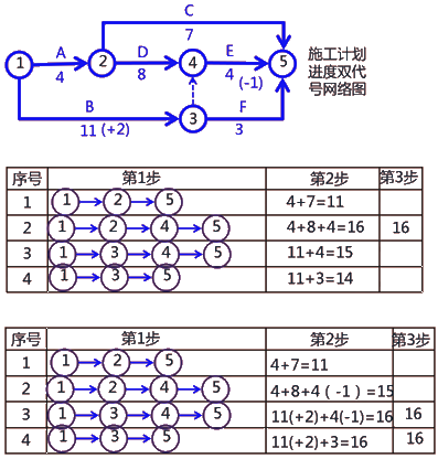 二級(jí)建造師建筑工程第十四講施工進(jìn)度管理:網(wǎng)絡(luò)計(jì)劃方法