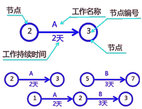 二級(jí)建造師建筑工程第十四講施工進(jìn)度管理:網(wǎng)絡(luò)計(jì)劃方法