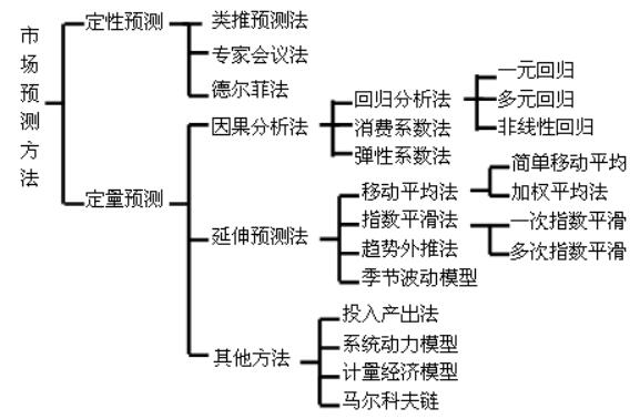 時(shí)長預(yù)測(cè)