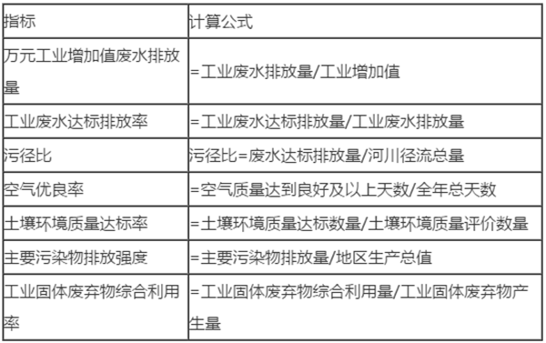 環(huán)境承載力影響因素識(shí)別及評價(jià)指標(biāo)