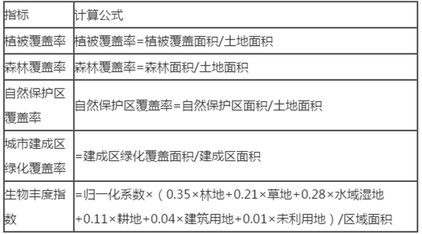 生態(tài)承載力影響因素識(shí)別及評價(jià)指標(biāo)
