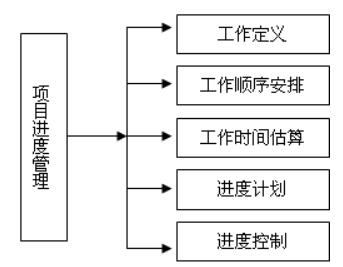 項(xiàng)目進(jìn)度管理過(guò)程