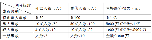 二級建造師法規(guī)《法規(guī)》分類型易混淆知識點:事故等級的類型.png