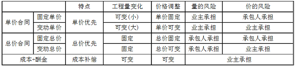 單價(jià)合同、總價(jià)合同、成本加酬金合同三種合同的特點(diǎn).png