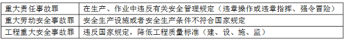 二級建造師法規(guī)《法規(guī)》分類型易混淆知識點:建設(shè)工程常見犯罪.png
