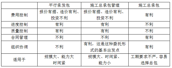 平行發(fā)承包，施工總承包，施工總承包管理的特點(diǎn).png