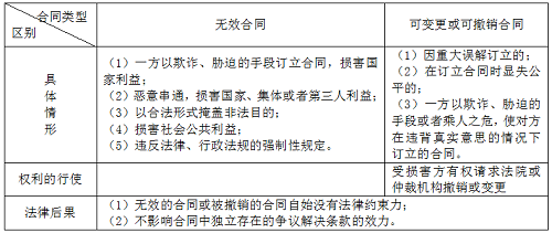 二級建造師法規(guī)《法規(guī)》分類型易混淆知識點:無效合同與可撤銷合同.png