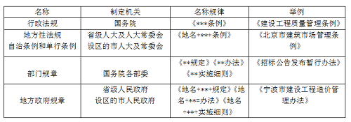 二級建造師法規(guī)《法規(guī)》分類型易混淆知識點:法的形式.png
