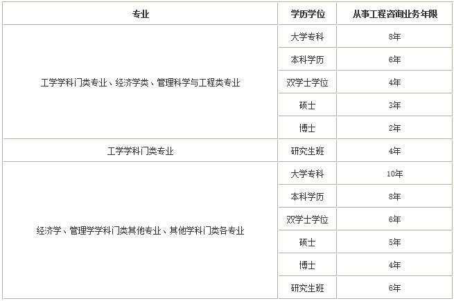 咨詢工程師報(bào)名條件