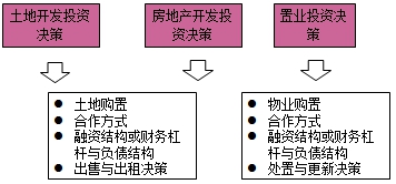 房地產估價師復習資料