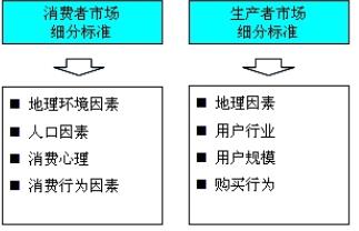 市場細分的標(biāo)準(zhǔn)