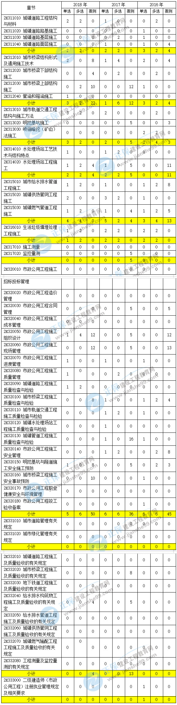 近三年二級建造師市政工程考點(diǎn)分值分布