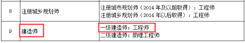 北京：明確取得一級建造師資格可聘任工程師職稱！