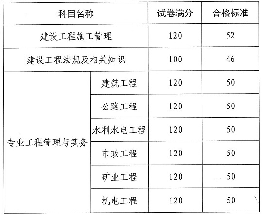 云南二建合格標(biāo)準1-541444