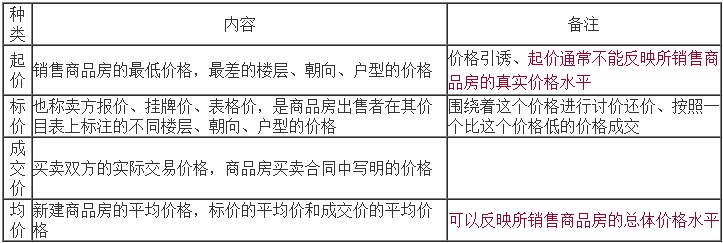 起價、標(biāo)價、成交價和均價