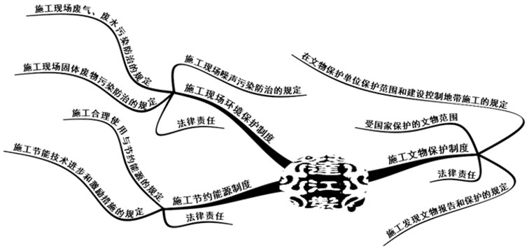 環(huán)境、能源和文物等法律制度