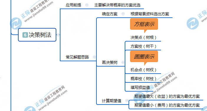 6決策樹(shù)法