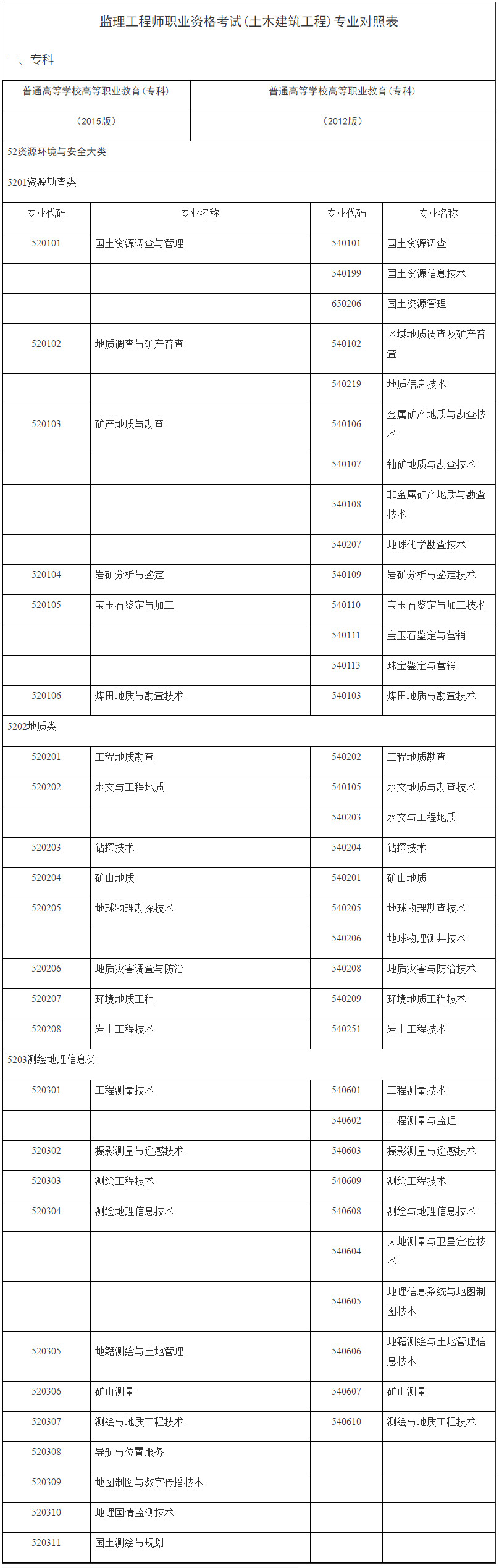 監(jiān)理工程師土建專(zhuān)業(yè)對(duì)照表