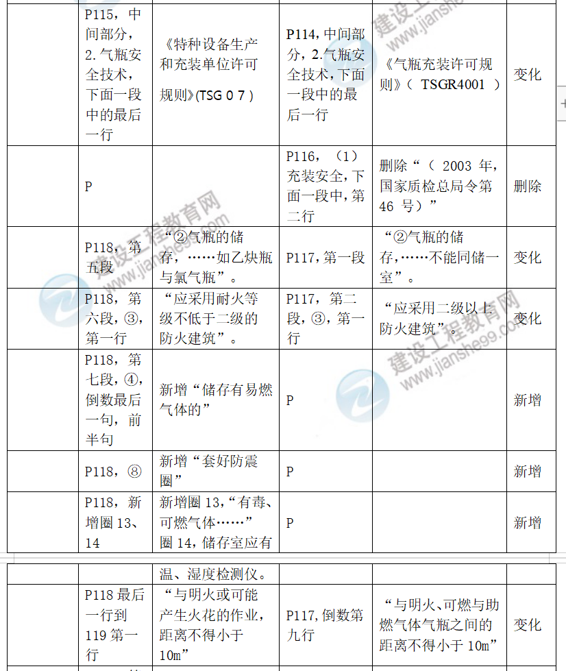 中級(jí)安全工程師化工安全教材對(duì)比