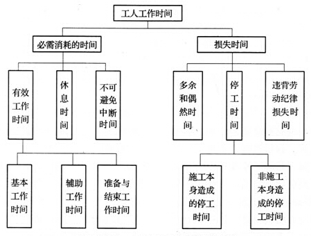工人工作時間