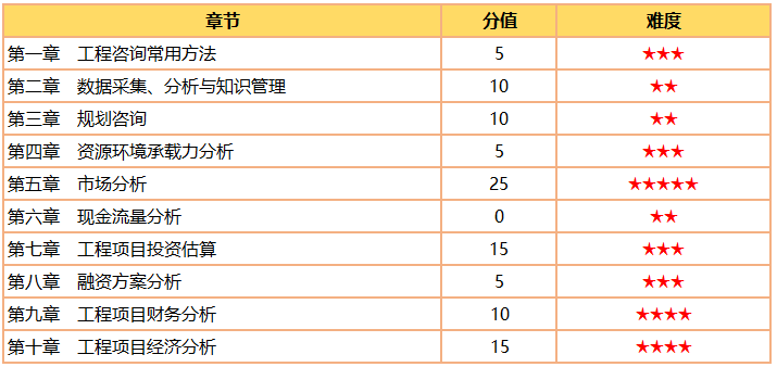 咨詢(xún)工程師《方法與實(shí)務(wù)》分值