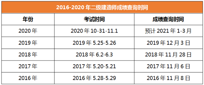 2020年二級(jí)建造師成績(jī)查詢時(shí)間海南