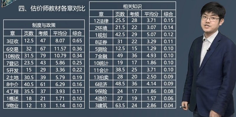 房地產(chǎn)估價(jià)師教材各章對(duì)比